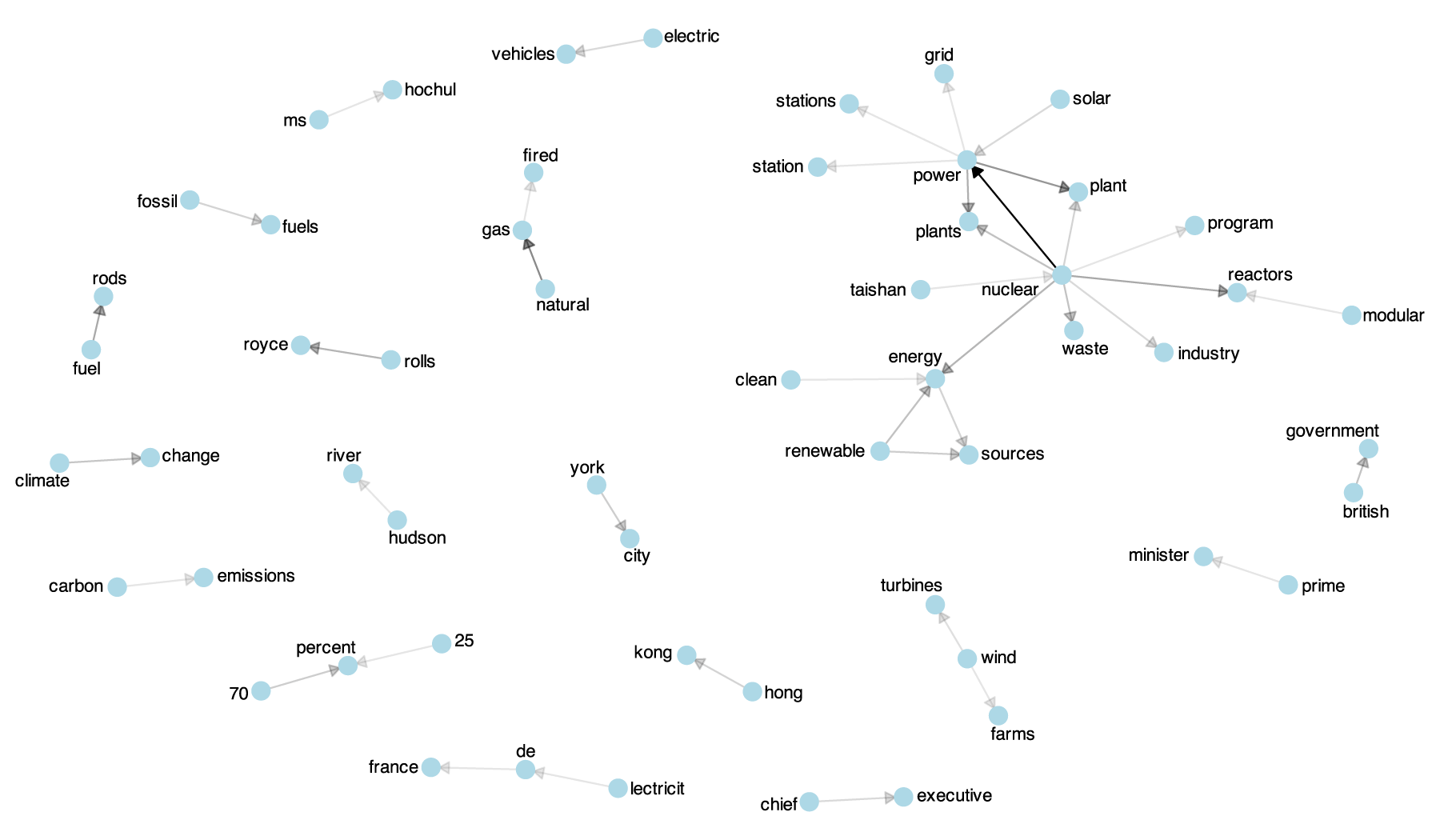 Network map of topics discussed in the news media in 2021